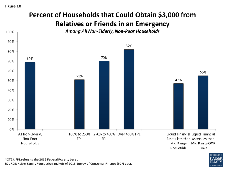Figure 10: Percent of Households that Could Obtain $3,000 from Relatives or Friends in an Emergency Among All Non-Elderly, Non-Poor Households