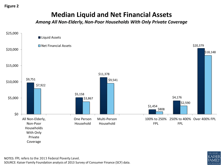 Figure 2: Median Liquid and Net Financial Assets Among All Non-Elderly, Non-Poor Households With Only Private Coverage