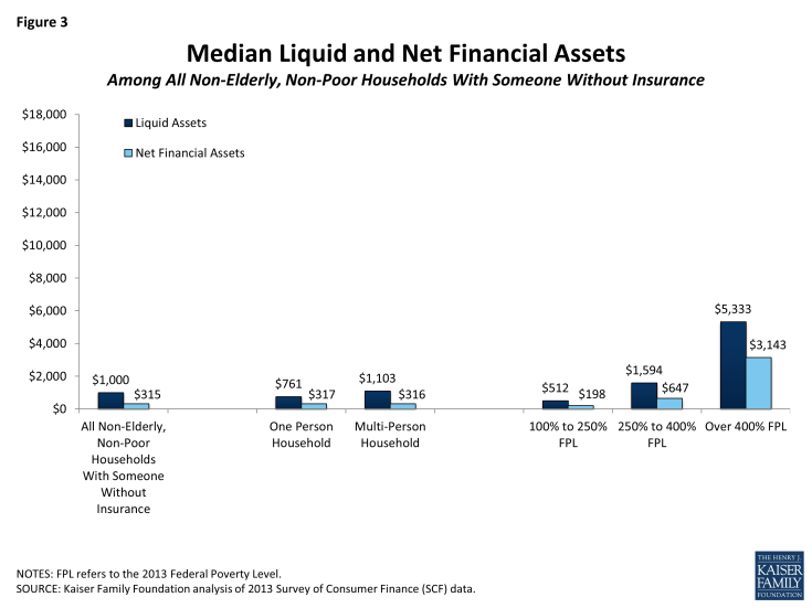 Figure 3: Median Liquid and Net Financial Assets Among All Non-Elderly, Non-Poor Households With Someone Without Insurance