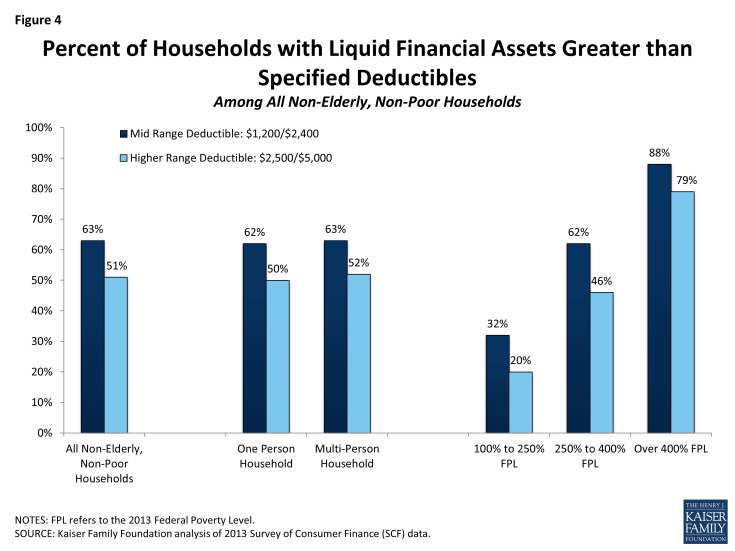 Figure 4: Percent of Households with Liquid Financial Assets Greater than Specified Deductibles Among All Non-Elderly, Non-Poor Households