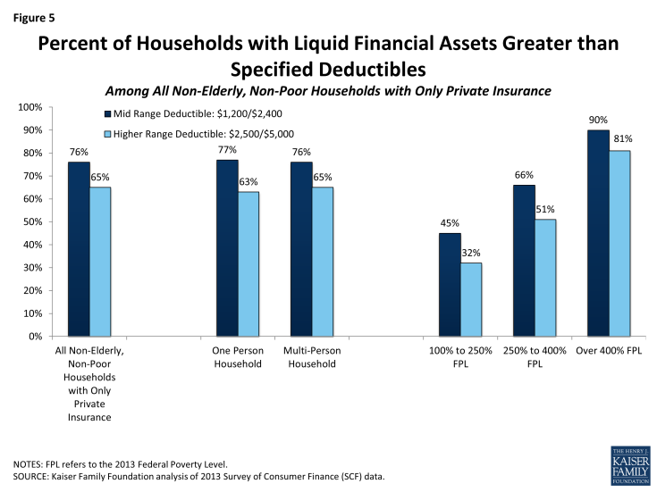Figure 5: Percent of Households with Liquid Financial Assets Greater than Specified Deductibles Among All Non-Elderly, Non-Poor Households with Only Private Insurance