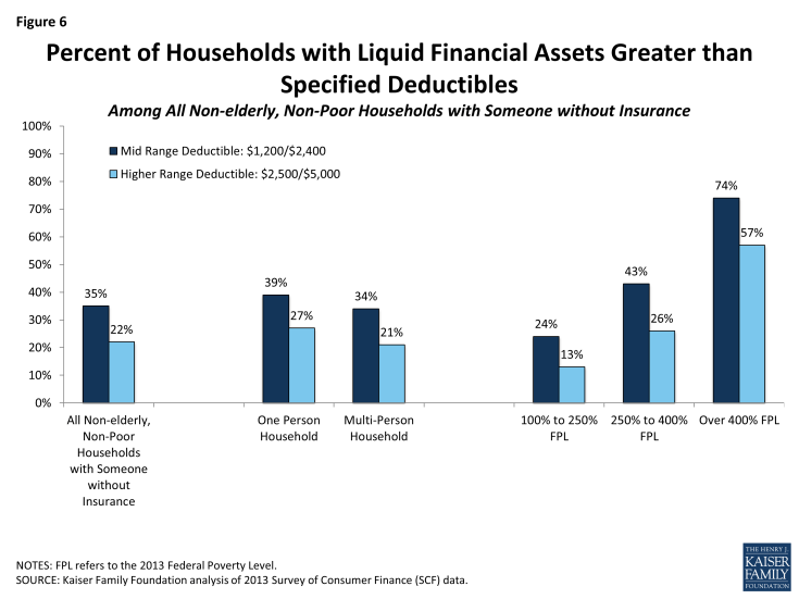 Figure 6: Percent of Households with Liquid Financial Assets Greater than Specified Deductibles Among All Non-elderly, Non-Poor Households with Someone without Insurance