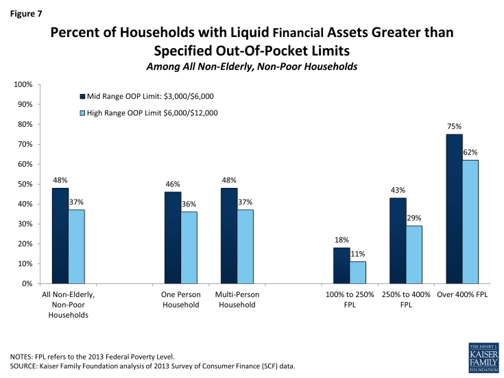 Figure 7: Percent of Households with Liquid Financial Assets Greater than Specified Out-Of-Pocket Limits Among All Non-Elderly, Non-Poor Households