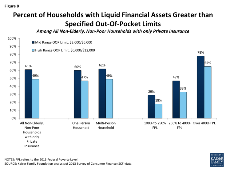 Figure 8: Percent of Households with Liquid Financial Assets Greater than  Specified Out-Of-Pocket Limits Among All Non-Elderly, Non-Poor Households with only Private Insurance