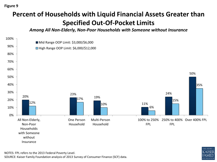 Figure 9: Percent of Households with Liquid Financial Assets Greater than Specified Out-Of-Pocket Limits  Among All Non-Elderly, Non-Poor Households with Someone without Insurance