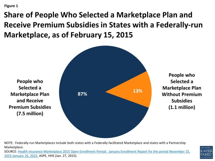 Figure 1: Share of People Who Selected a Marketplace Plan and Receive Premium Subsidies in States with a Federally-run Marketplace, as of February 15, 2015