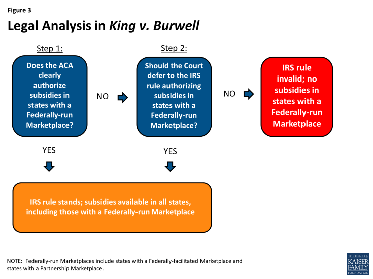 Figure 3: Legal Analysis in King v. Burwell