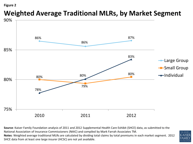 Figure 2: Weighted Average Traditional MLRs, by Market Segment