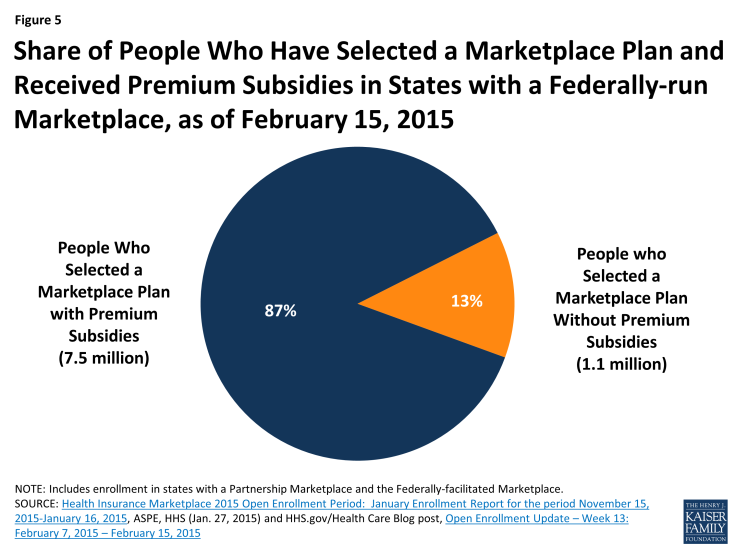 Figure 5: Share of People Who Have Selected a Marketplace Plan and Received Premium Subsidies in States with a Federally-run Marketplace, as of February 15, 2015
