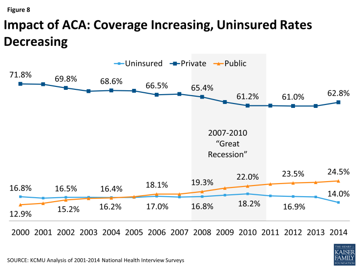 Figure 8: Impact of ACA: Coverage Increasing, Uninsured Rates Decreasing 