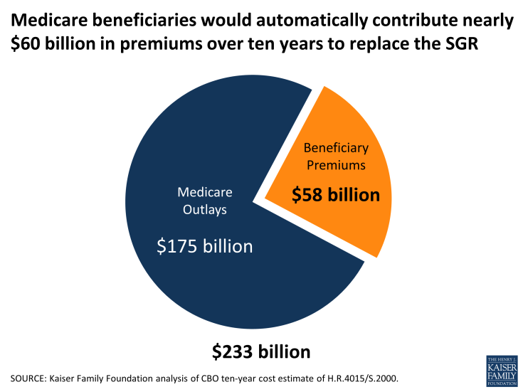 Figure 1: Medicare beneficiaries would automatically contribute nearly $60 billion in premiums over ten years to replace the SGR