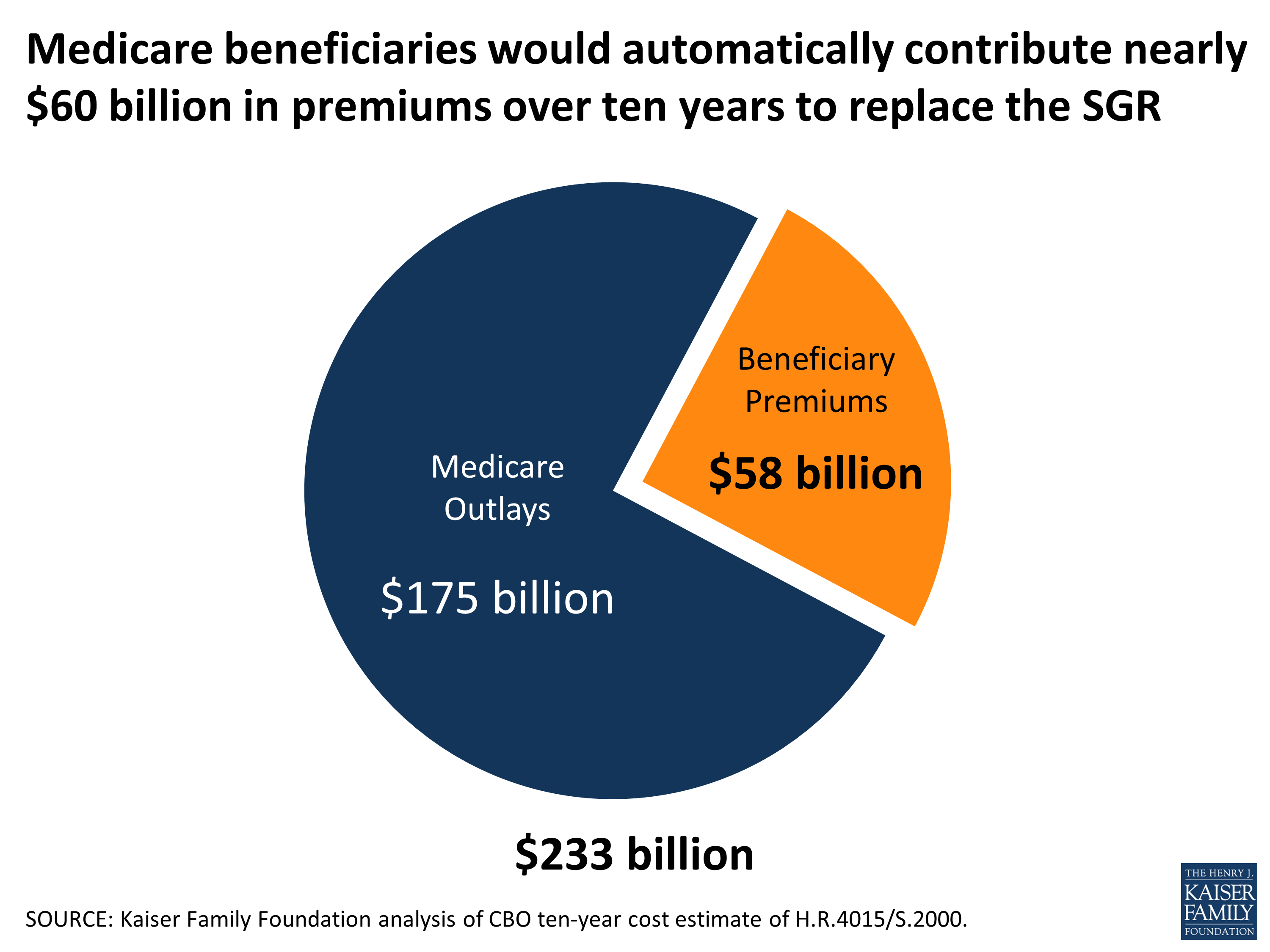 How Much More Will Seniors Pay For A Doc Fix KFF
