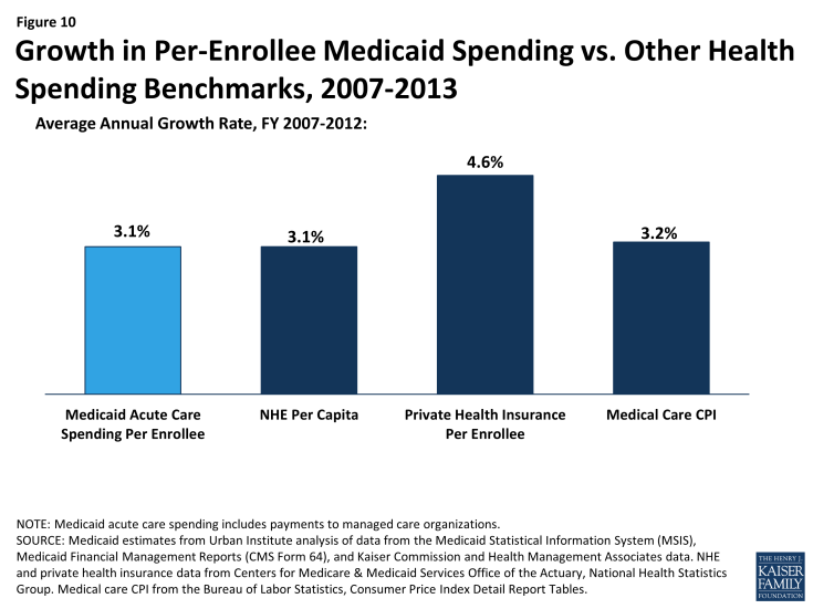 Figure 10: Growth in Per-Enrollee Medicaid Spending vs. Other Health Spending Benchmarks, 2007-2013