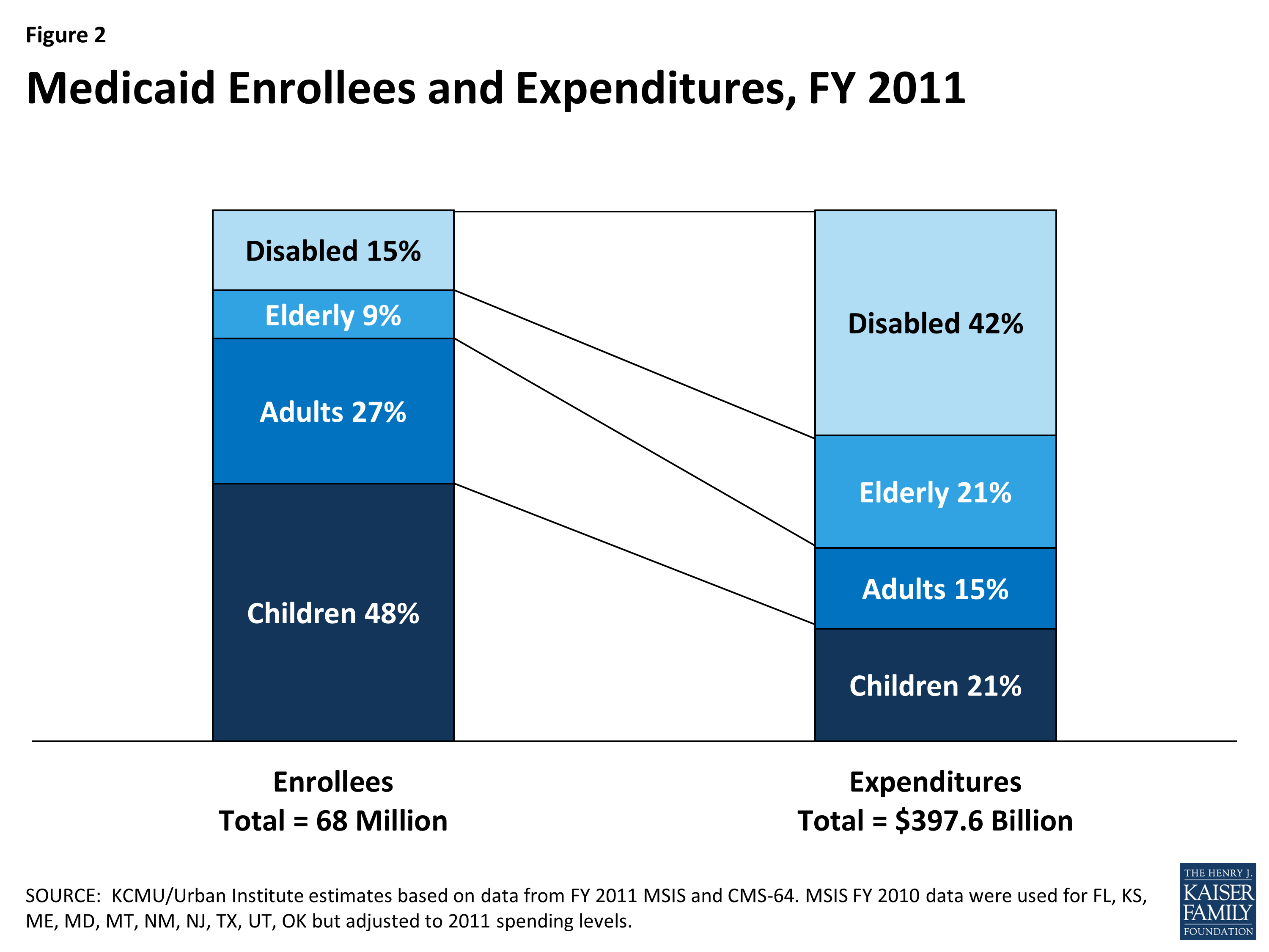 Florida Medicaid Income Limits 2015 Chart