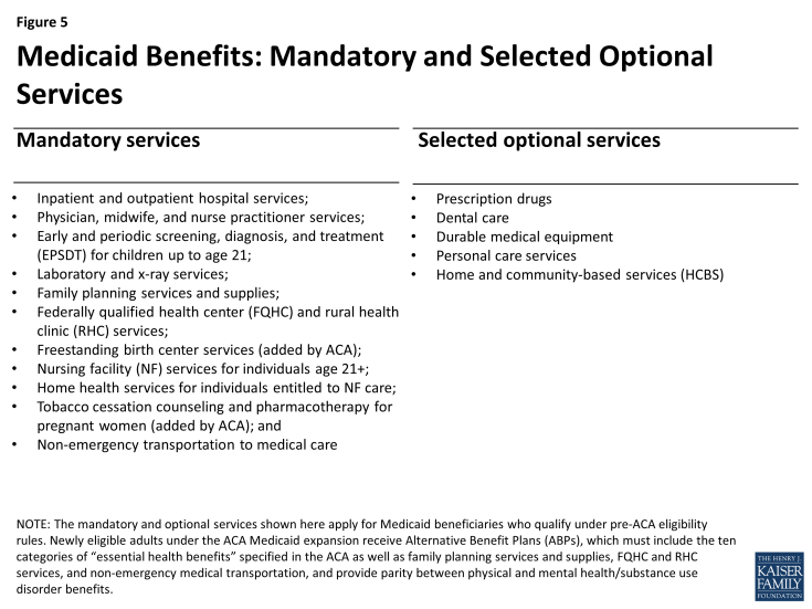 Figure 5: Medicaid Benefits: Mandatory and Selected Optional Services