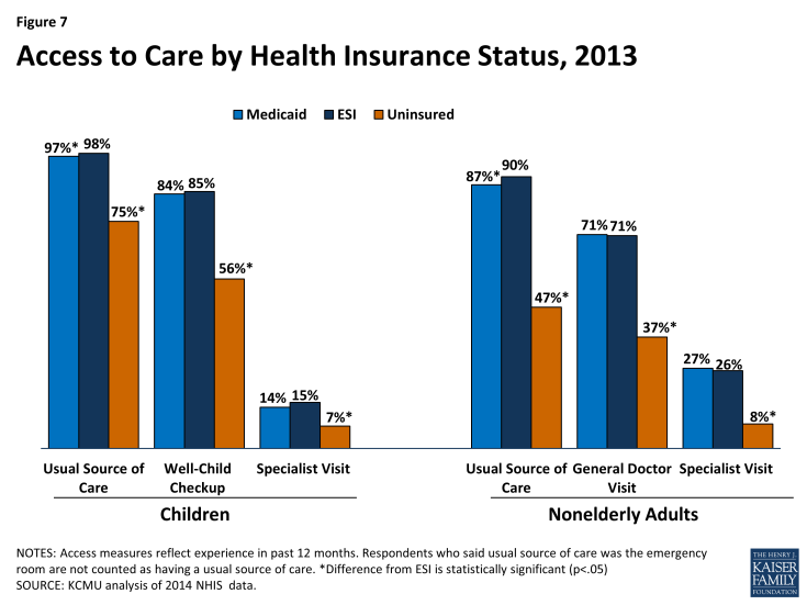 Figure 7: Access to Care by Health Insurance Status, 2013
