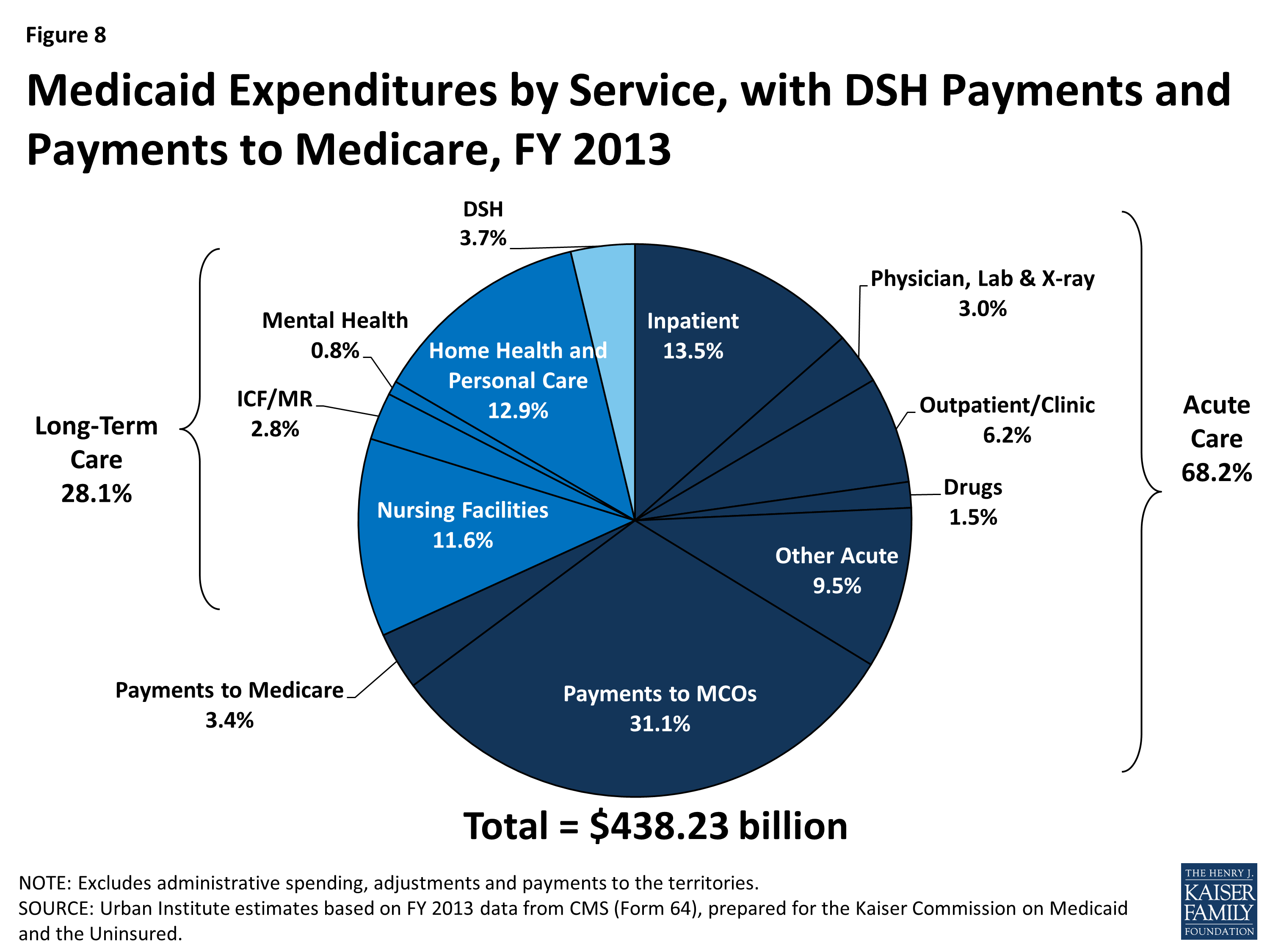Medicaid Moving Forward KFF