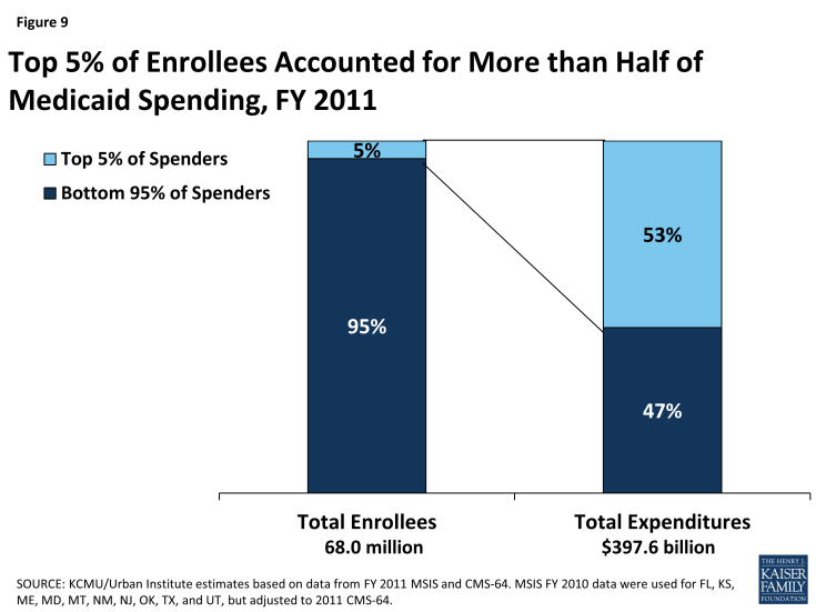 Figure 9: Top 5% of Enrollees Accounted for More than Half of Medicaid Spending, FY 2011