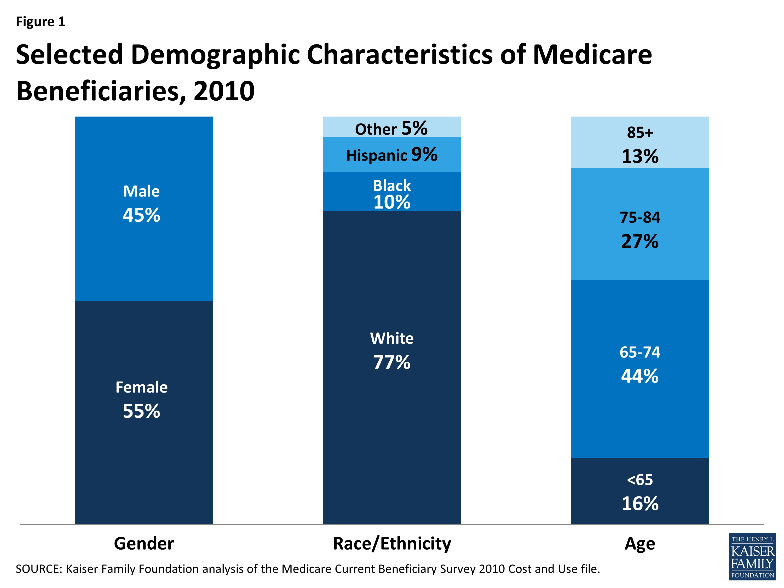 A Primer on Medicare What are the characteristics of people with