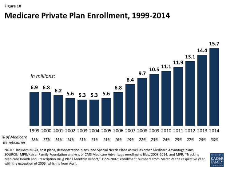 Figure 10: Medicare Private Plan Enrollment, 1999-2014