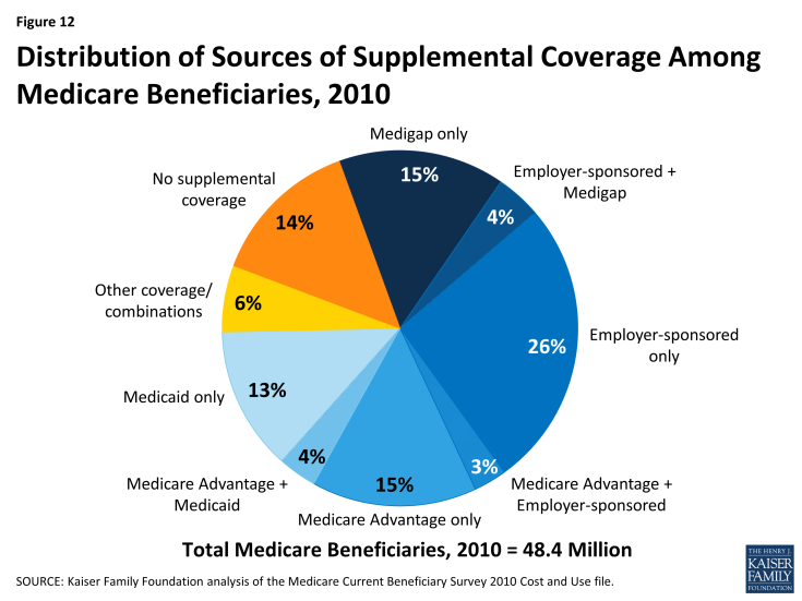 Figure 12: Distribution of Sources of Supplemental Coverage Among Medicare Beneficiaries, 2010