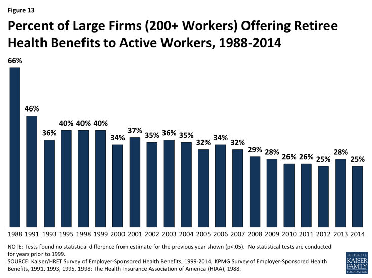 Figure 13: Percent of Large Firms (200+ Workers) Offering Retiree Health Benefits to Active Workers, 1988-2014