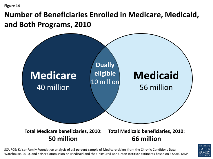 Figure 14: Number of Beneficiaries Enrolled in Medicare, Medicaid, and Both Programs, 2010