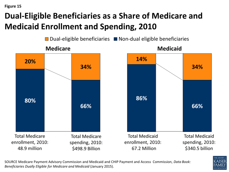 Figure 15: Dual-Eligible Beneficiaries as a Share of Medicare and Medicaid Enrollment and Spending, 2010