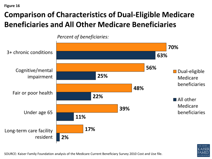 Figure 16: Comparison of Characteristics of Dual-Eligible Medicare Beneficiaries and All Other Medicare Beneficiaries