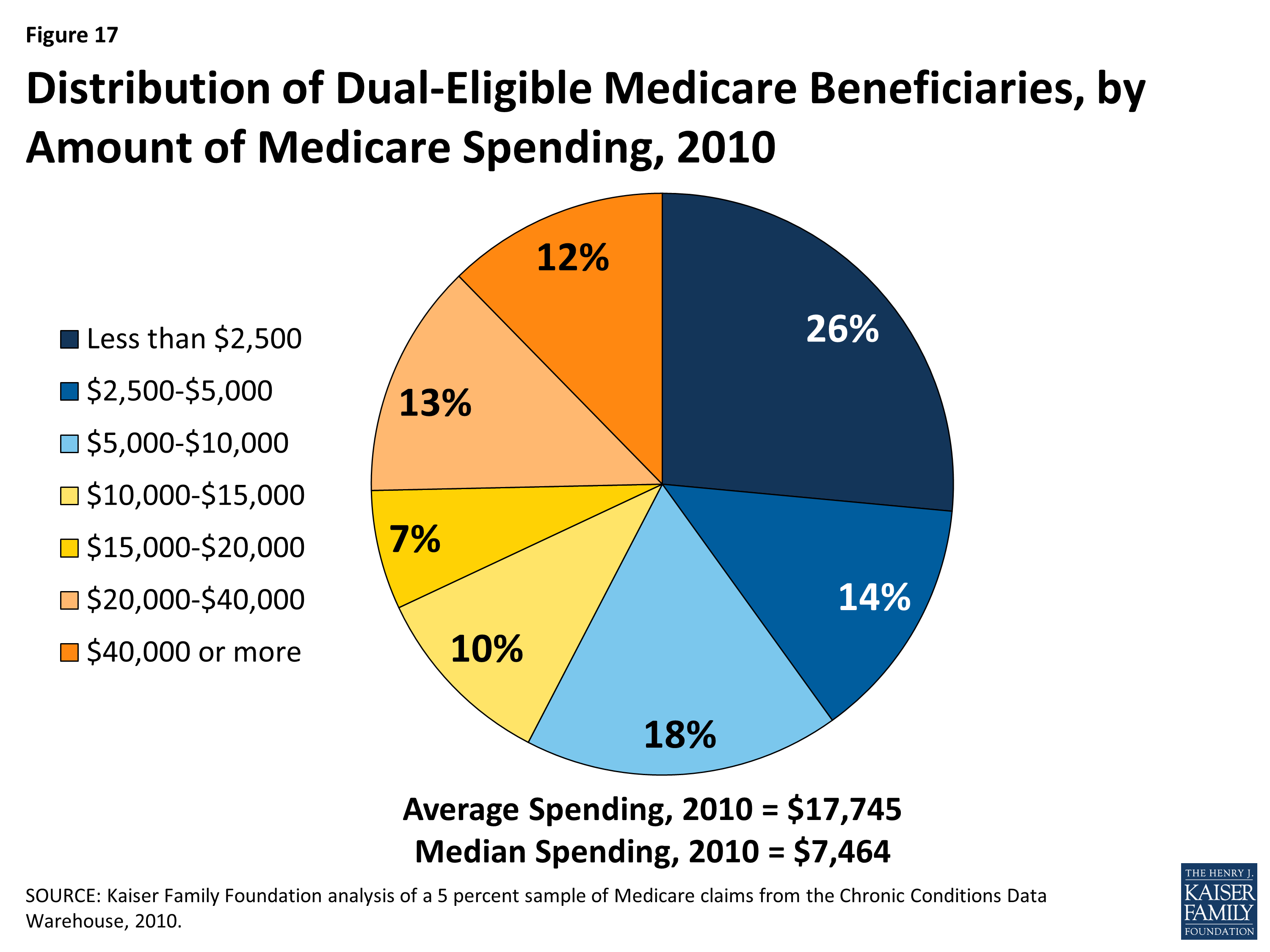 A Primer on Medicare What is the role of Medicare for dualeligible