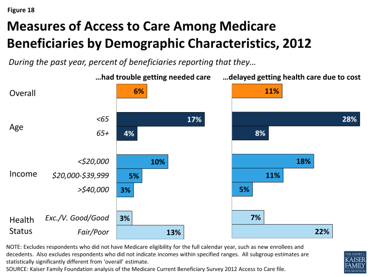 Figure 18: Measures of Access to Care Among Medicare Beneficiaries by Demographic Characteristics, 2012