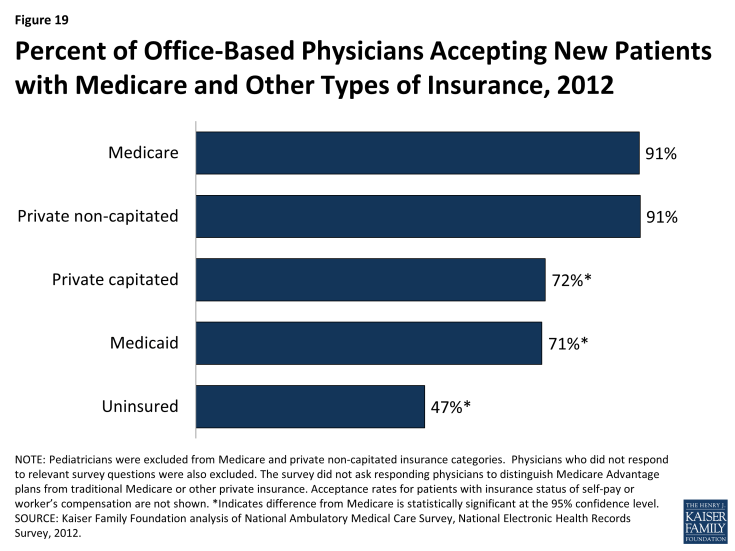 Figure 19: Percent of Office-Based Physicians Accepting New Patients with Medicare and Other Types of Insurance, 2012