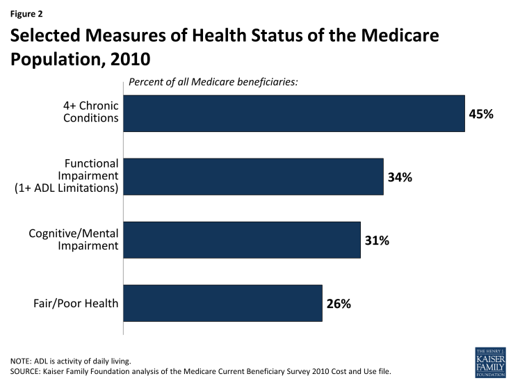 Figure 2: Selected Measures of Health Status of the Medicare Population, 2010