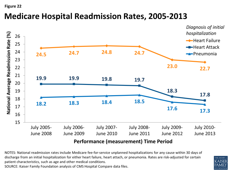 Figure 22: Medicare Hospital Readmission Rates, 2005-2013