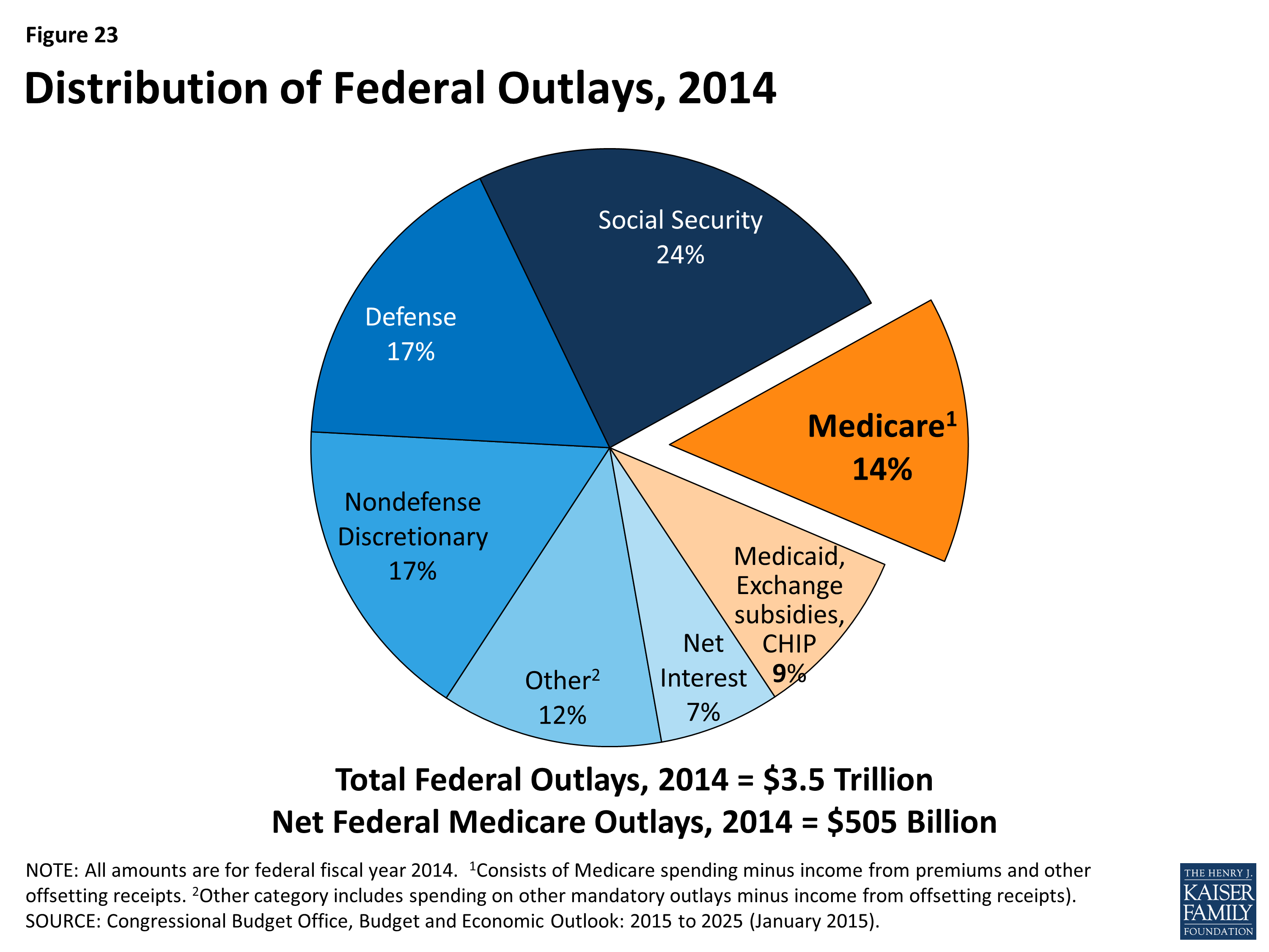Medicare and Medicaid Overview