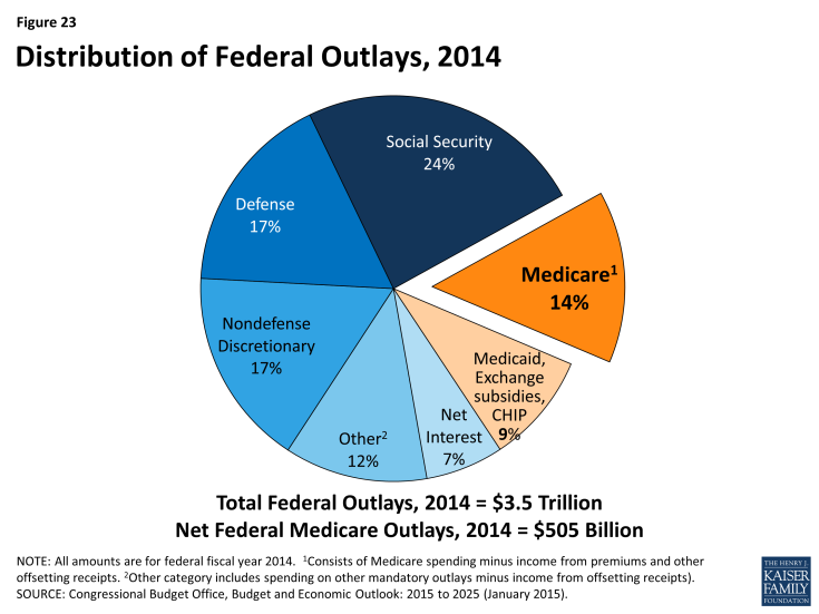 Figure 23: Distribution of Federal Outlays, 2014