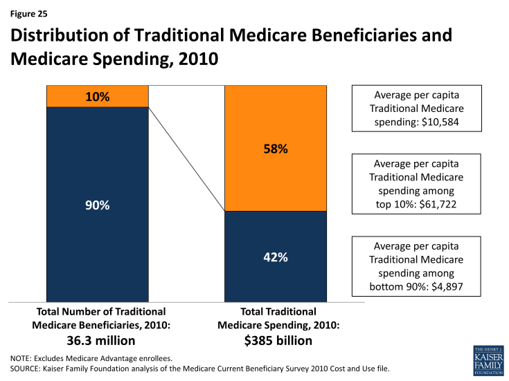 Figure 25: Distribution of Traditional Medicare Beneficiaries and Medicare Spending, 2010