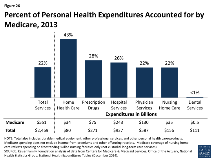 Figure 26: Percent of Personal Health Expenditures Accounted for by Medicare, 2013