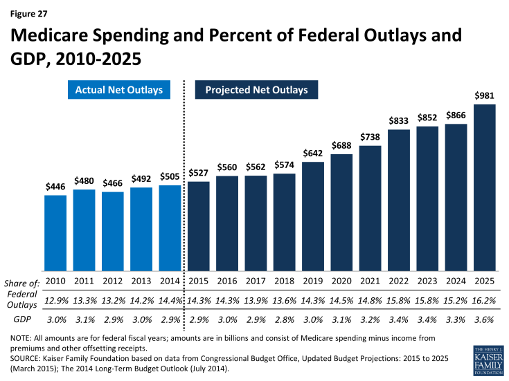 Figure 27: Medicare Spending and Percent of Federal Outlays and GDP, 2010-2025