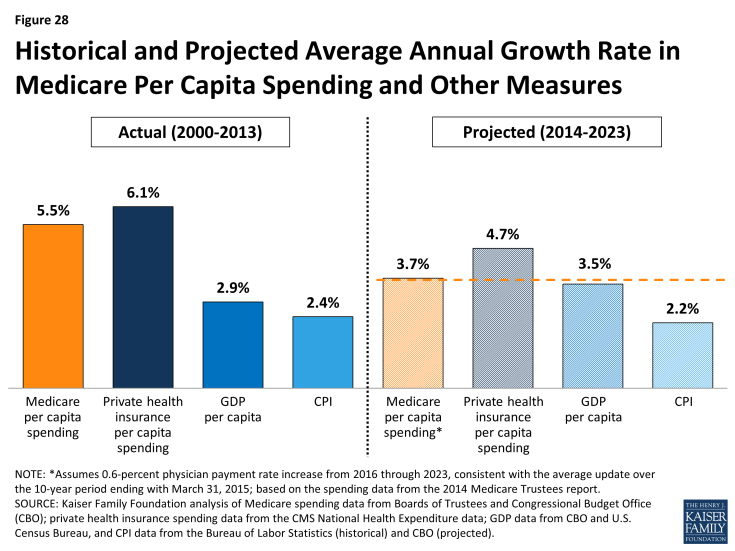 Figure 28: Historical and Projected Average Annual Growth Rate in Medicare Per Capita Spending and Other Measures