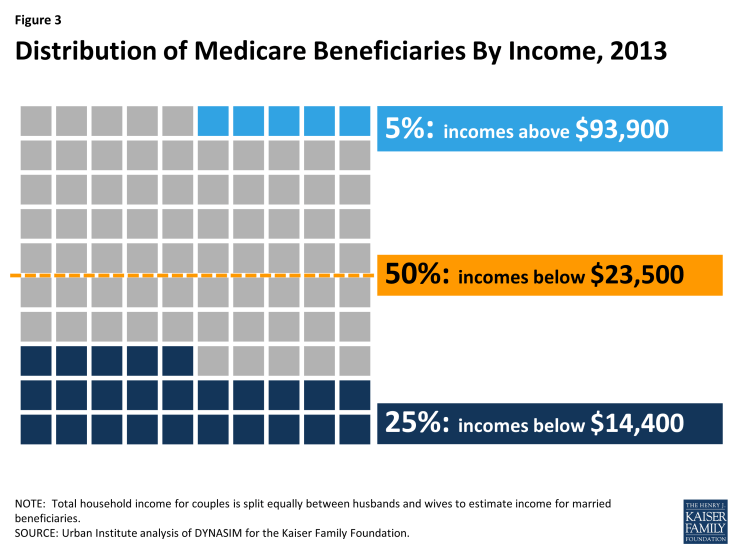 Figure 3: Distribution of Medicare Beneficiaries By Income, 2013