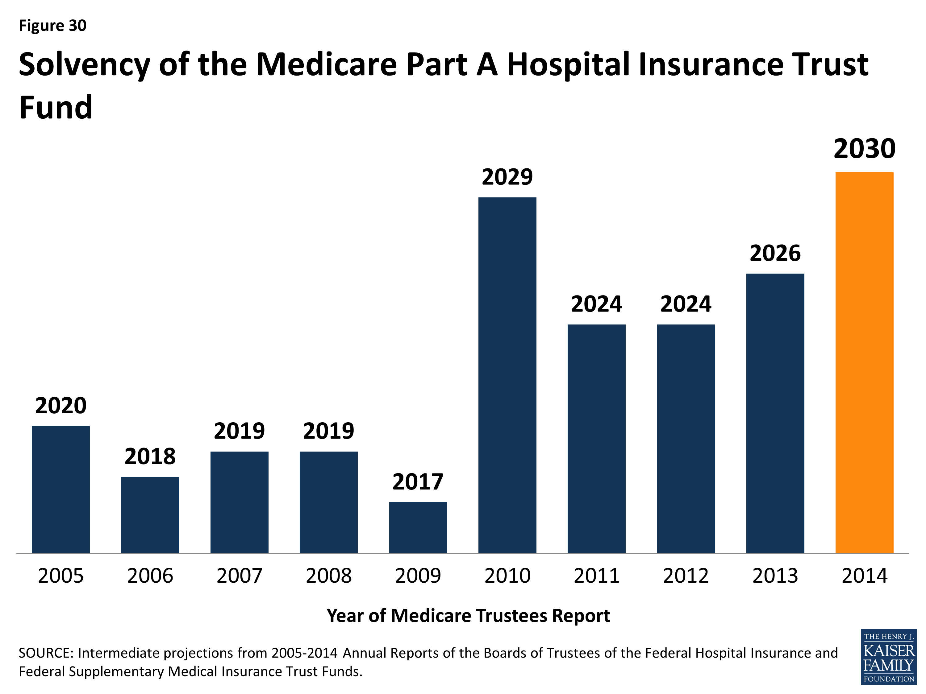 A Primer On Medicare How Is Medicare Financed And What Are Medicare s Future Financing 