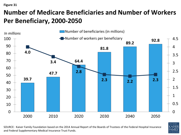 Figure 31: Number of Medicare Beneficiaries and Number of Workers Per Beneficiary, 2000-2050
