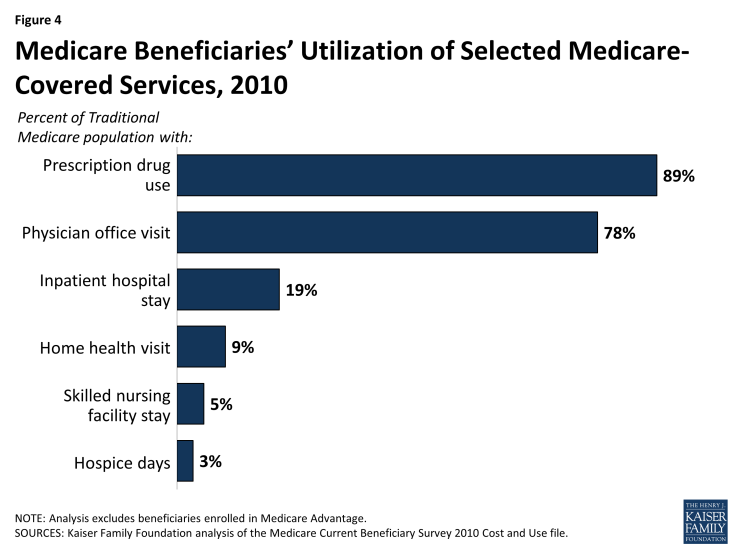 Figure 4: Medicare Beneficiaries’ Utilization of Selected Medicare-Covered Services, 2010