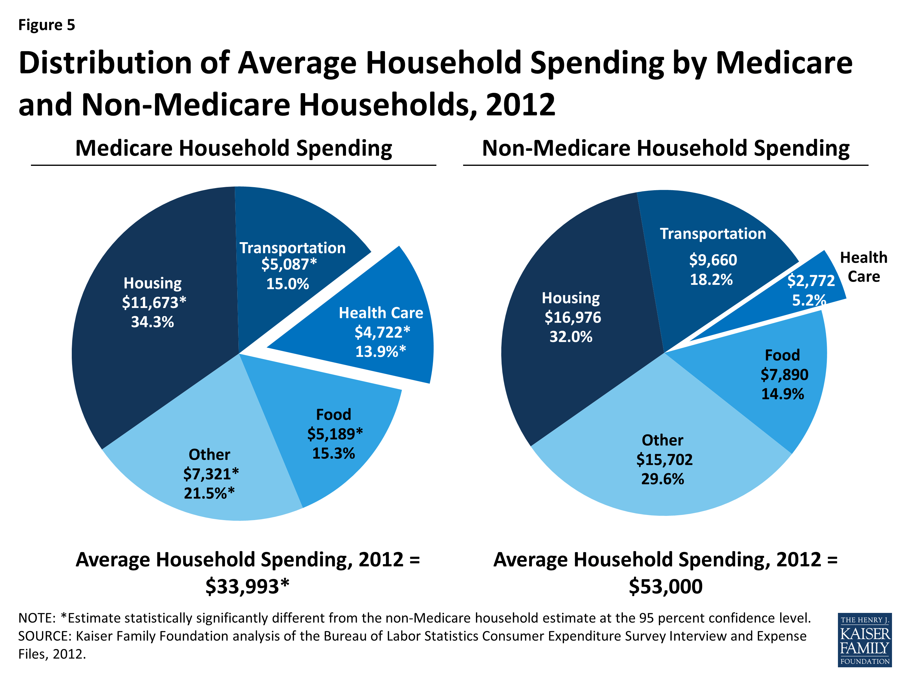 A Primer on Medicare How much do beneficiaries pay for Medicare
