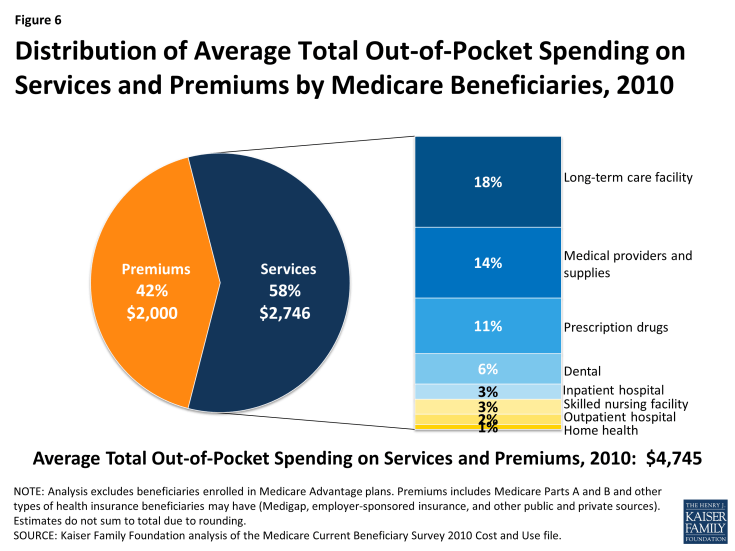 Figure 6: Distribution of Average Total Out-of-Pocket Spending on Services and Premiums by Medicare Beneficiaries, 2010