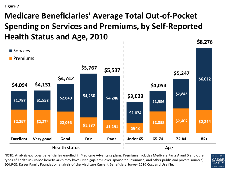 Figure 7: Medicare Beneficiaries’ Average Total Out-of-Pocket Spending on Services and Premiums, by Self-Reported Health Status and Age, 2010