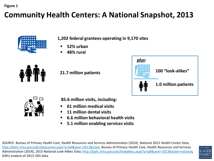 Figure 1: Community Health Centers: A National Snapshot, 2013 