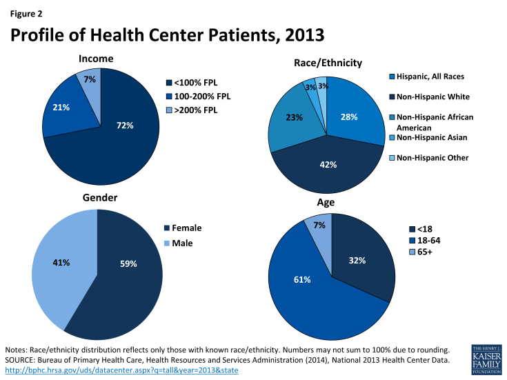 Figure 2: Profile of Health Center Patients, 2013
