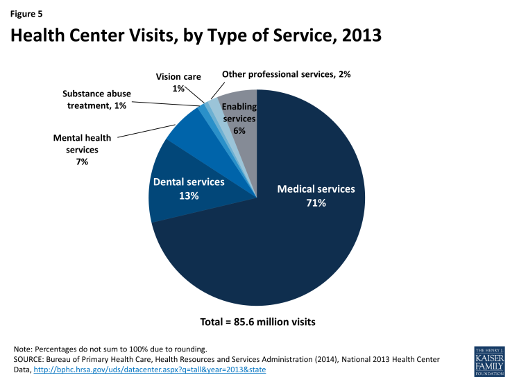 Figure 5: Health Center Visits, by Type of Service, 2013